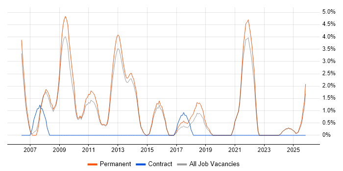 Customer Requirements job vacancy trend in Epsom