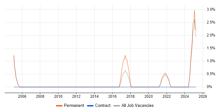 Job vacancy trend for Customer Retention in Epsom