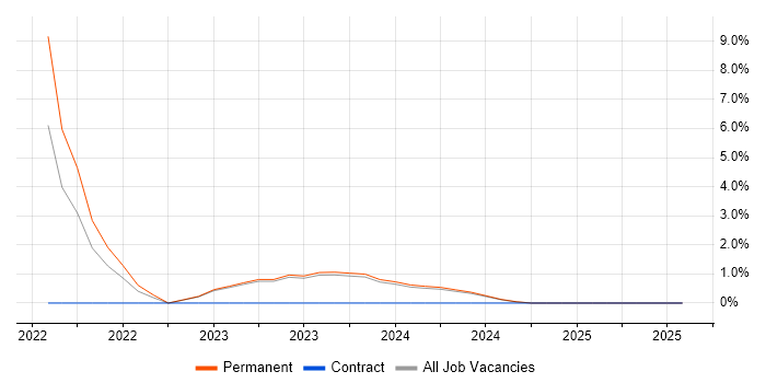 Job vacancy trend for Cyber Essentials PLUS in Epsom