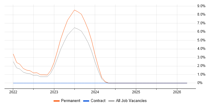 Cybersecurity Analyst job vacancy trend in Epsom