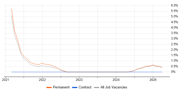 Job vacancy trend for Cybersecurity Engineer in Epsom