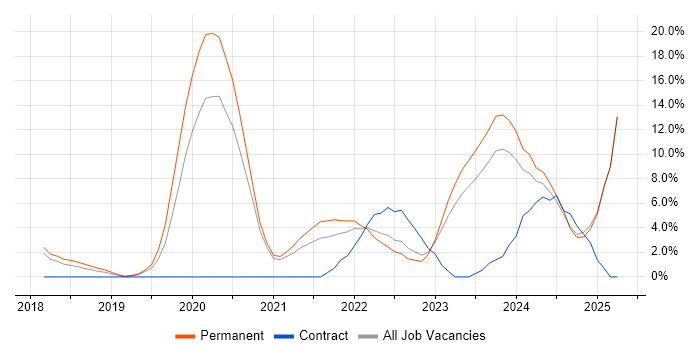 Job vacancy trend for Cybersecurity in Epsom