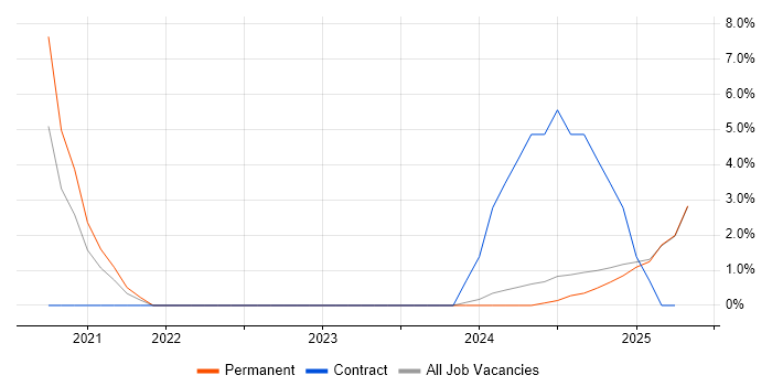 Job vacancy trend for Cyber Threat in Epsom Job vacancy trend for Cyber Threat in Epsom