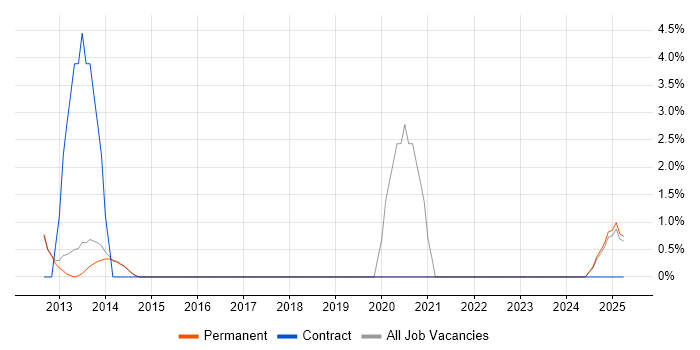 Job vacancy trend for Dashboard Development in Epsom