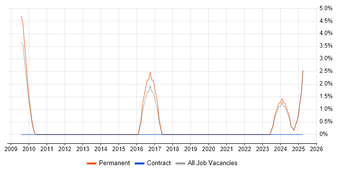 Job vacancy trend for Data Acquisition in Epsom