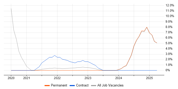 Job vacancy trend for Data Analysis Expressions in Epsom Job vacancy trend for Data Analysis Expressions in Epsom