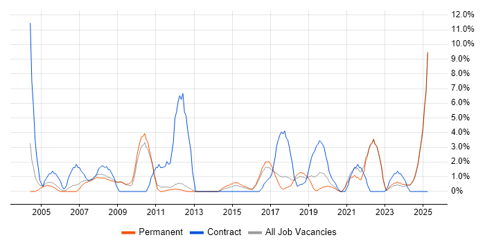 Job vacancy trend for Data Analyst in Epsom Job vacancy trend for Data Analyst in Epsom