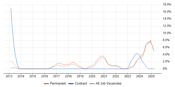 Job vacancy trend for Data Analytics in Epsom Job vacancy trend for Data Analytics in Epsom