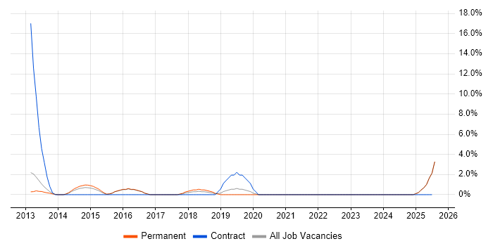 Job vacancy trend for Data Architect in Epsom