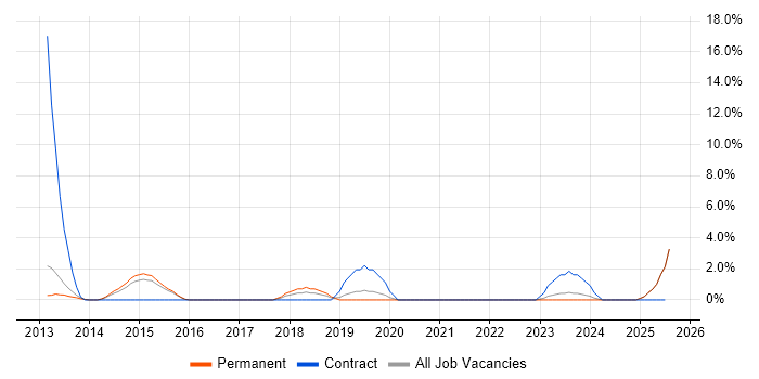 Job vacancy trend for Data Architecture in Epsom