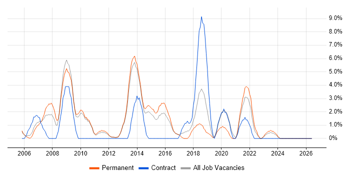 Data Centre job vacancy trend in Epsom