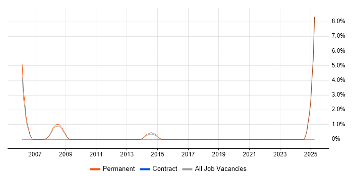 Job vacancy trend for Data Cleansing in Epsom