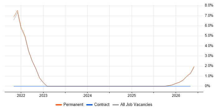 Data-Driven Marketing job vacancy trend in Epsom