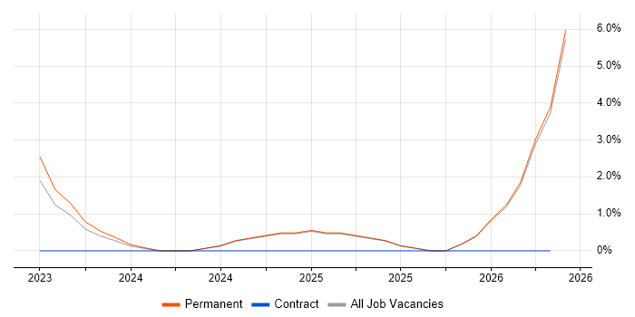 Data Encryption job vacancy trend in Epsom