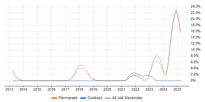 Job vacancy trend for Data Engineer in Epsom Job vacancy trend for Data Engineer in Epsom