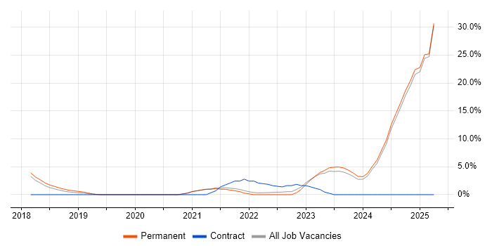 Job vacancy trend for Data Engineering in Epsom Job vacancy trend for Data Engineering in Epsom