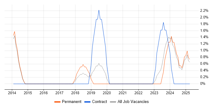 Job vacancy trend for Data Governance in Epsom