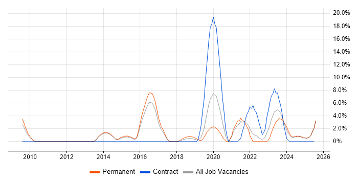 Job vacancy trend for Data Integration in Epsom
