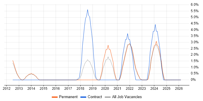 Data Loss Prevention job vacancy trend in Epsom