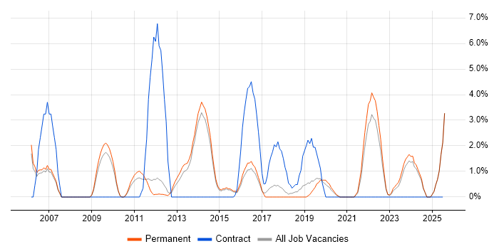 Job vacancy trend for Data Management in Epsom