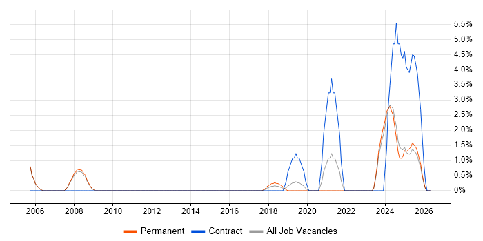 Data Manager job vacancy trend in Epsom