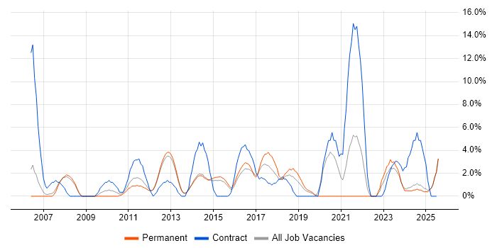 Job vacancy trend for Data Modelling in Epsom
