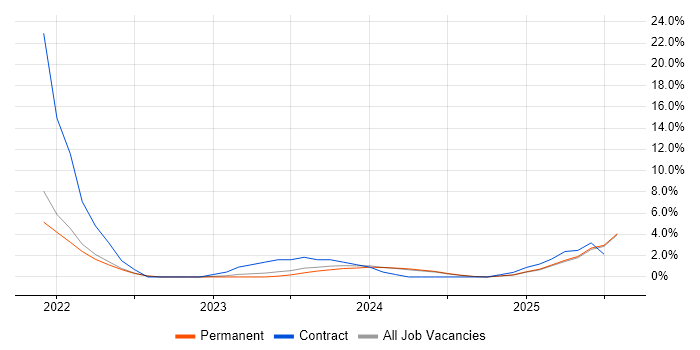 Job vacancy trend for Data Pipeline in Epsom