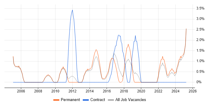 Job vacancy trend for Data Protection in Epsom