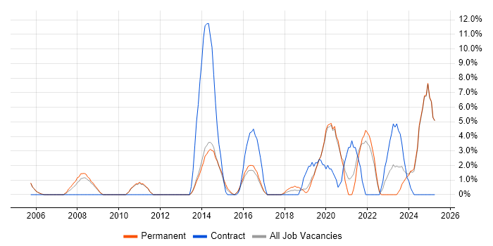 Job vacancy trend for Data Quality in Epsom Job vacancy trend for Data Quality in Epsom