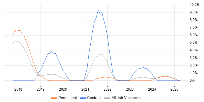 Job vacancy trend for Data Science in Epsom