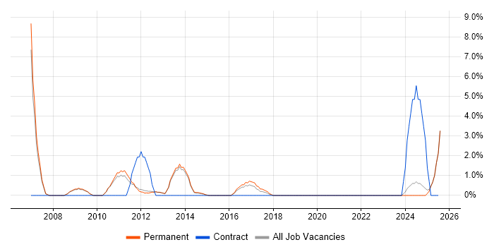 Job vacancy trend for Data Security in Epsom