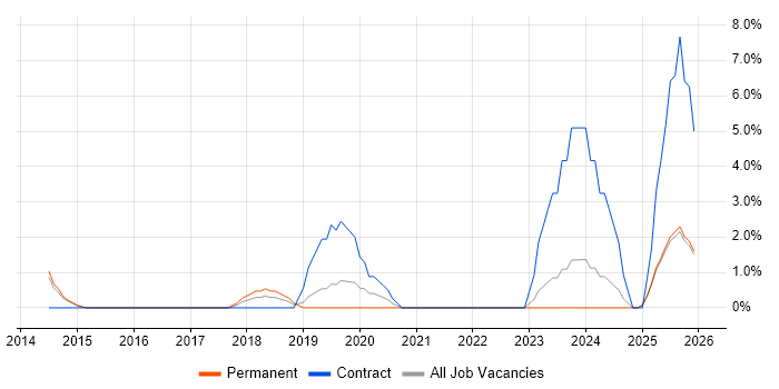 Data Strategy job vacancy trend in Epsom