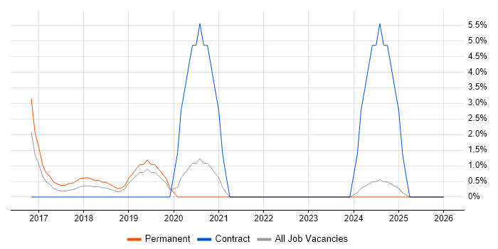 Data Transformation job vacancy trend in Epsom