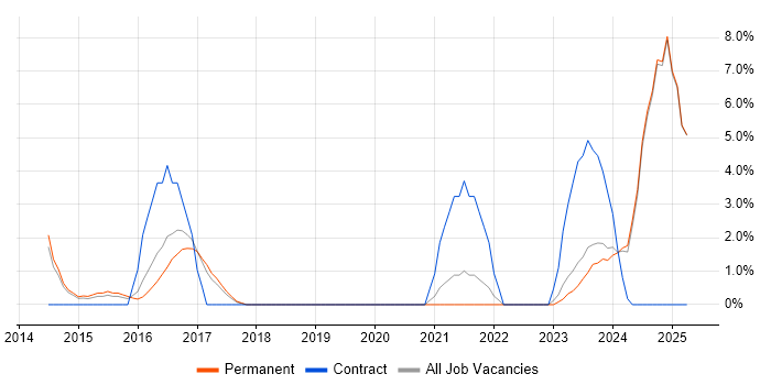 Job vacancy trend for Data Visualisation in Epsom Job vacancy trend for Data Visualisation in Epsom