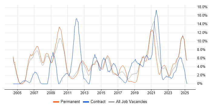 Job vacancy trend for Data Warehouse in Epsom Job vacancy trend for Data Warehouse in Epsom