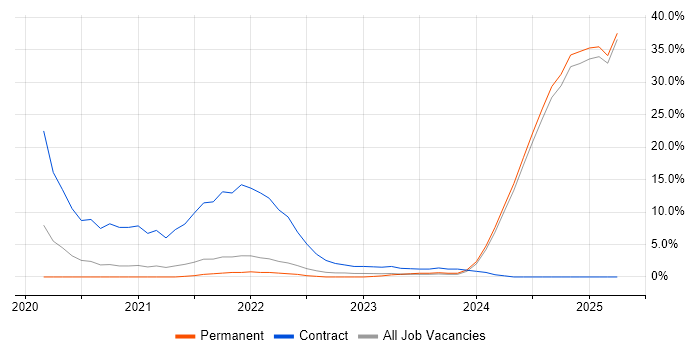 Job vacancy trend for Databricks in Epsom Job vacancy trend for Databricks in Epsom