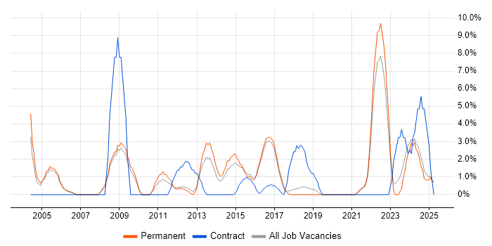 Job vacancy trend for Decision-Making in Epsom