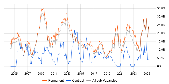 Job vacancy trend for Degree in Epsom Job vacancy trend for Degree in Epsom