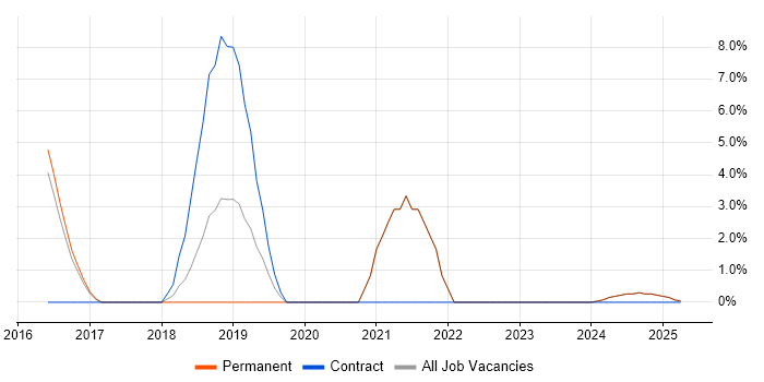 Job vacancy trend for Deployment Automation in Epsom Job vacancy trend for Deployment Automation in Epsom