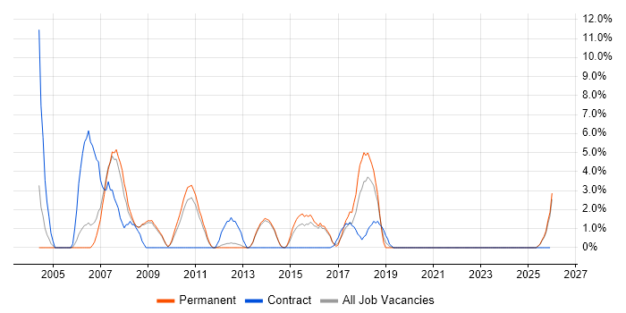 Designer job vacancy trend in Epsom