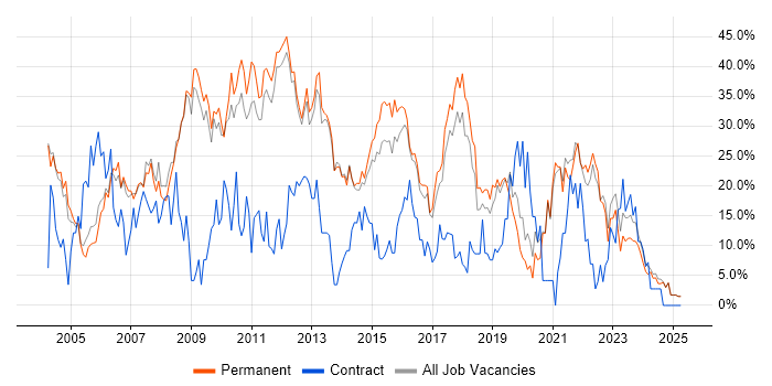 Job vacancy trend for Developer in Epsom