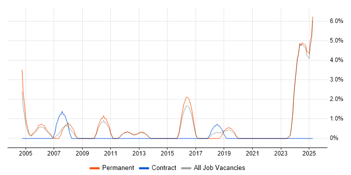 Job vacancy trend for Development Manager in Epsom Job vacancy trend for Development Manager in Epsom