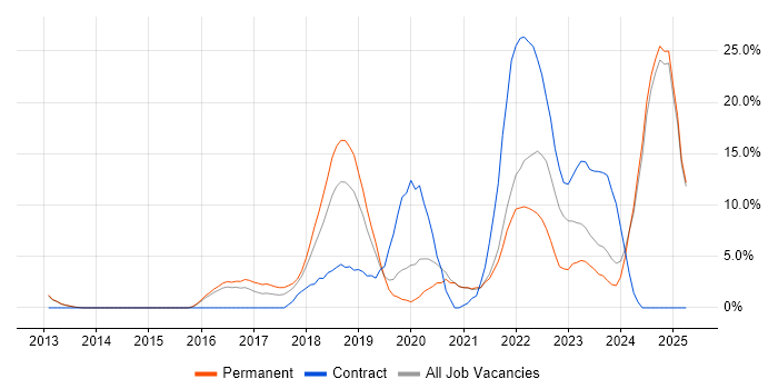 Job vacancy trend for DevOps in Epsom Job vacancy trend for DevOps in Epsom