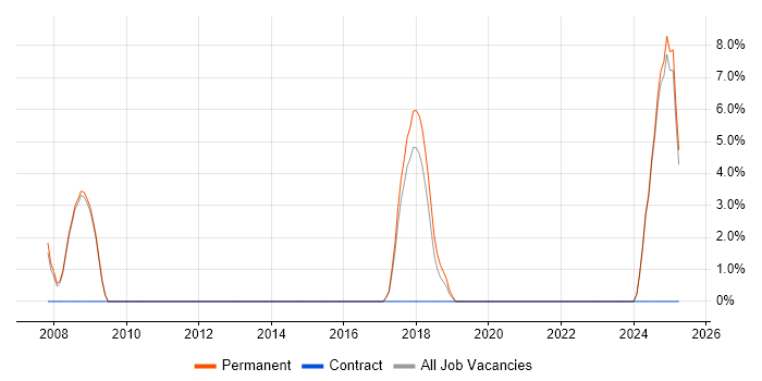 Job vacancy trend for Digital Media in Epsom