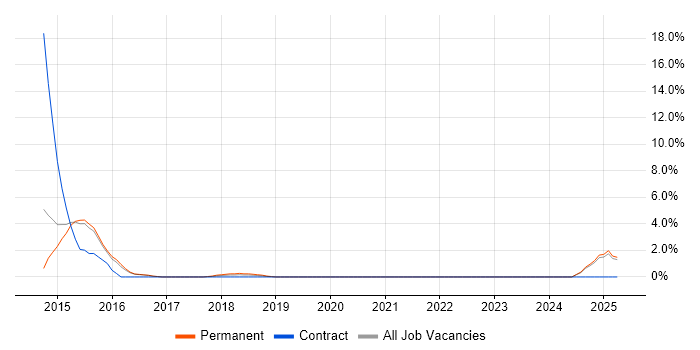 Job vacancy trend for Digital Strategy in Epsom