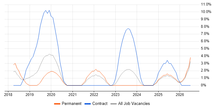 Digital Transformation Programme job vacancy trend in Epsom
