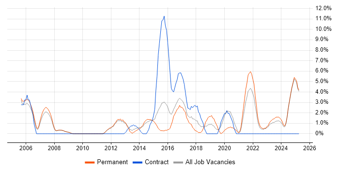 Job vacancy trend for Disaster Recovery in Epsom