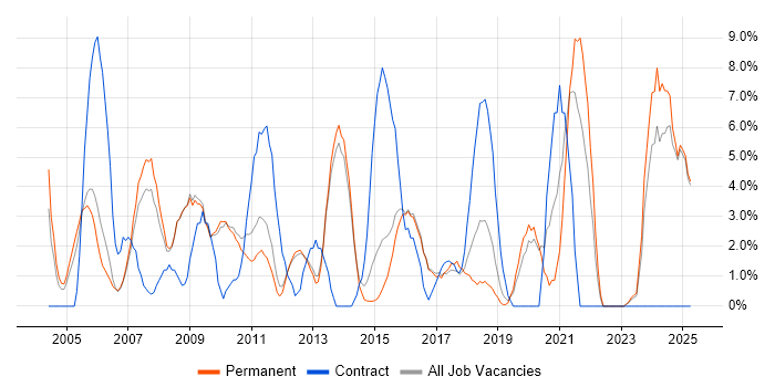 Job vacancy trend for DNS in Epsom Job vacancy trend for DNS in Epsom