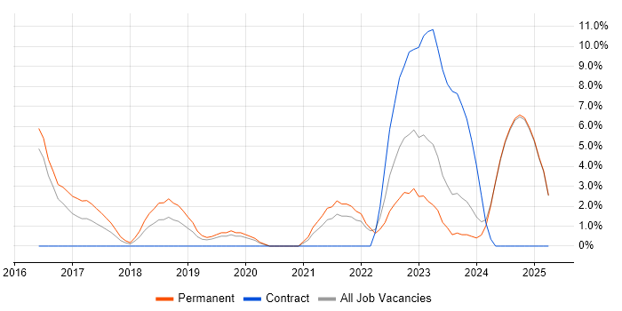 Job vacancy trend for Docker in Epsom