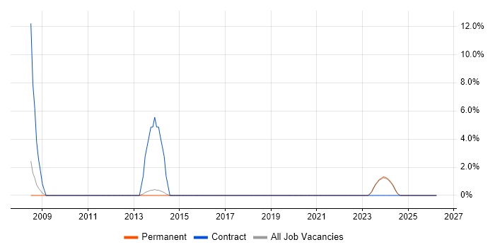 Don't repeat yourself (DRY) job vacancy trend in Epsom